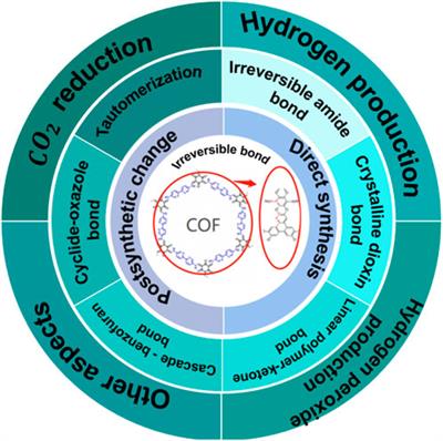 Irreversible bonds for higher stability of COF materials in photocatalytic reactions